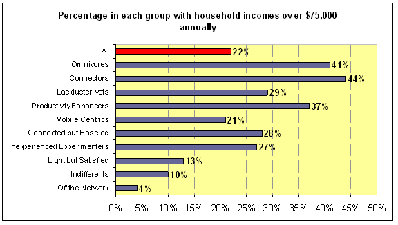 Percent in each groups with 75k+ household income