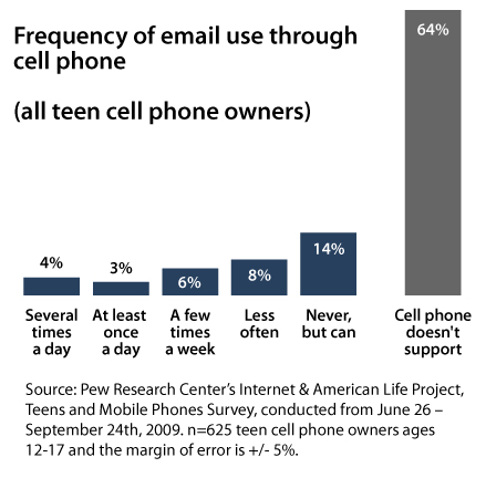 Email frequency (via phone)