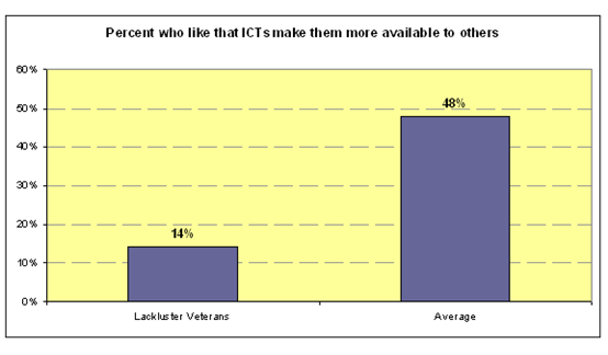 Lackluster Veterans and availability