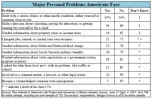 Major Personal Problems Americans Face
