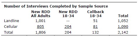 Interviews by sample