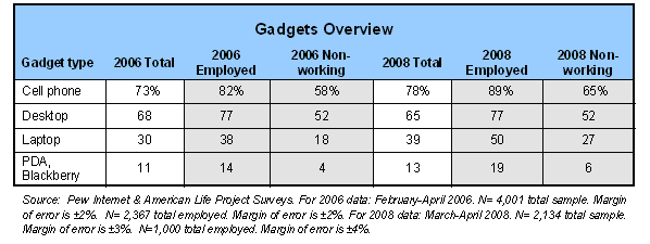 Gadgets Overview