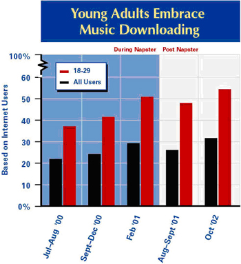 Young adults embrace music downloading