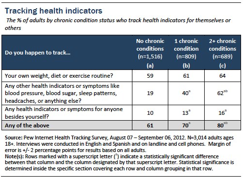 Tracking health indicators