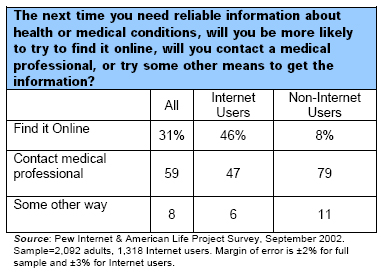 The next time you need reliable information about health or medical conditions, will you be more likely to try to find it online, will you contact a medical professional, or try some other means to get the information?