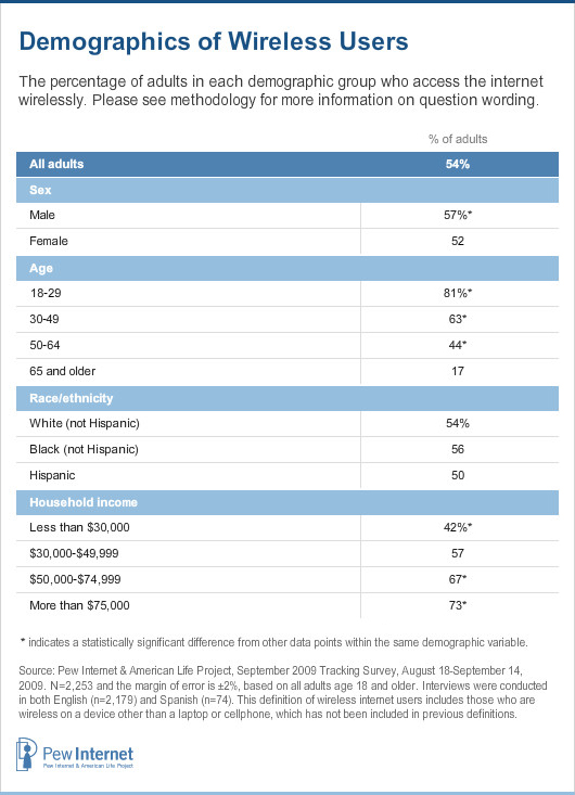 Demographics of Wireless Users