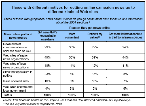 Those with different motives for getting online campaign news go to different websites