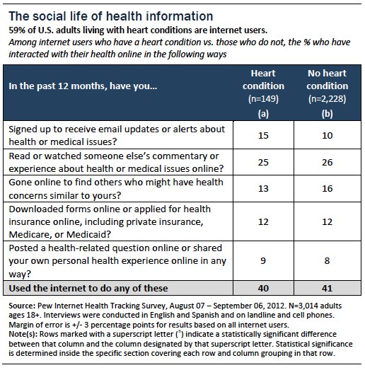 Social life of health information