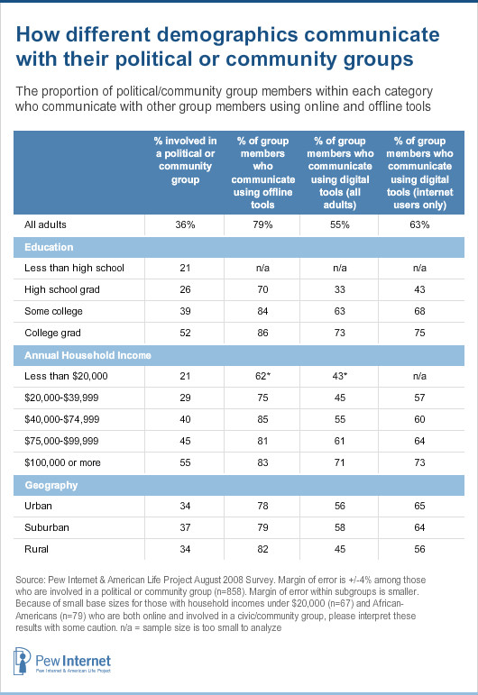 Group communication demographics