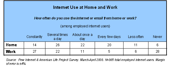 Internet Use at Home and Work