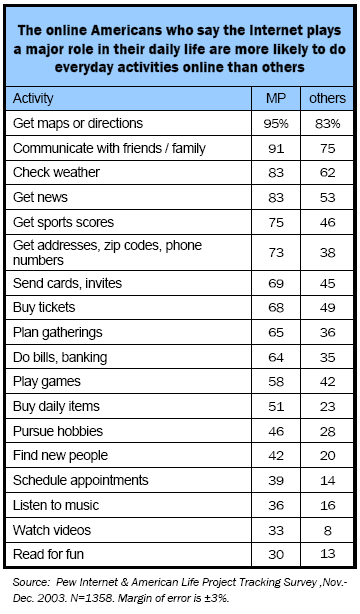 The online Americans who say the Internet plays a major role in their daily life are more likely to do everyday activities online than others