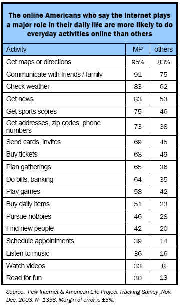 What do you usually use when accessing the internet?