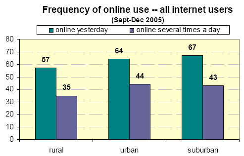 Frequency of online use