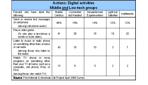 Digital activities - mid-low
