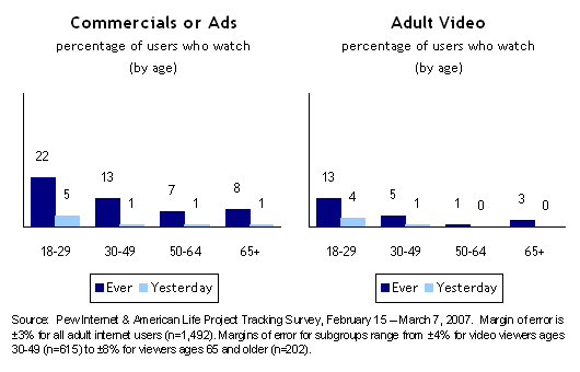 Commercials or Ads; Adult Video