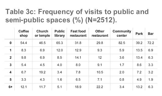 Table 3c: Frequency of visits to public and semi-public spaces (%) (N=2512).