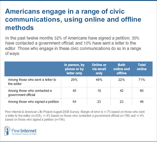 Online and offline civic communications