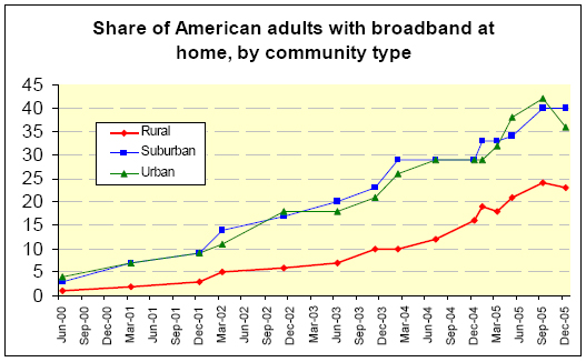 Share of American adults with broadband at home by community type