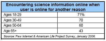 Encountering science info on line when online for another reason