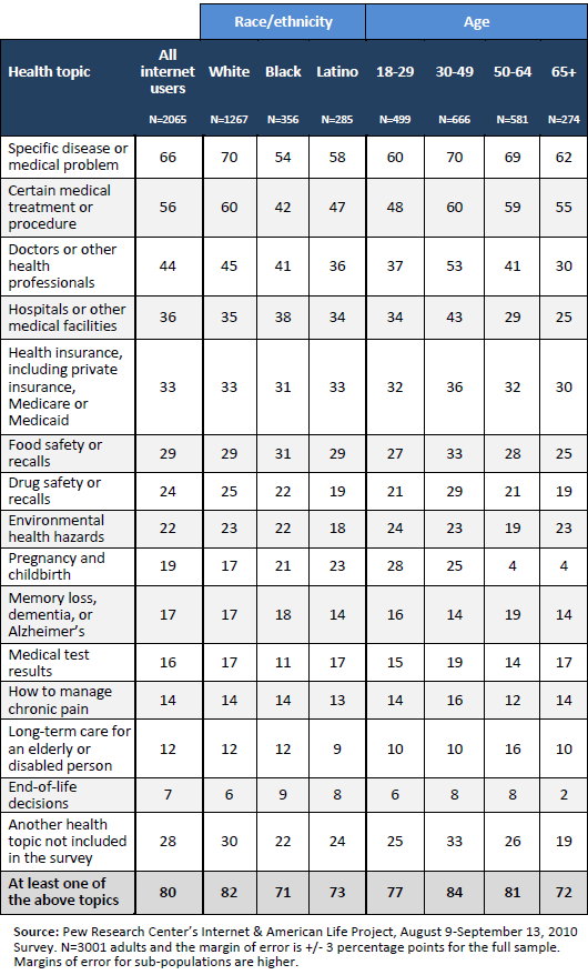 Health topics by race/ethnicity and age