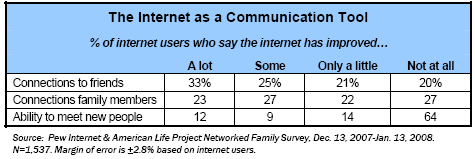The internet as a communication tool