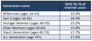 Margin of error for generational subgroups in the May 2010 survey