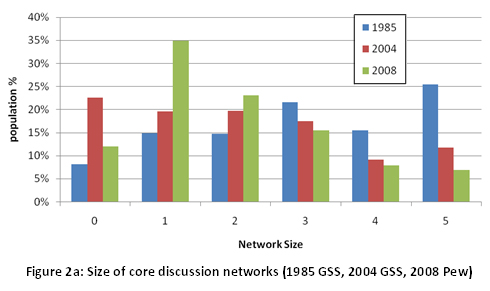 Figure 2a: Size of core discussion networks