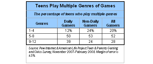 Teens play multiple genres of games
