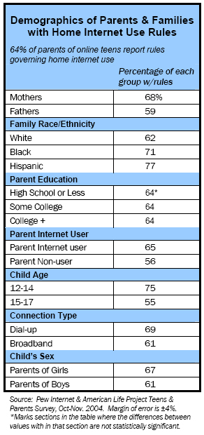 Demographics of Parents & Families with Home Internet Use Rules