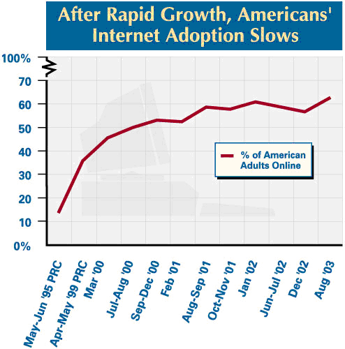 After rapid growth, Americans' Internet adoption slows