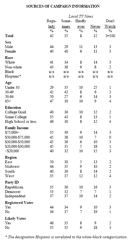 Sources of Campaign information: Local