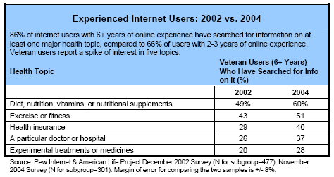 Experienced Internet Users: 2002 vs. 2004