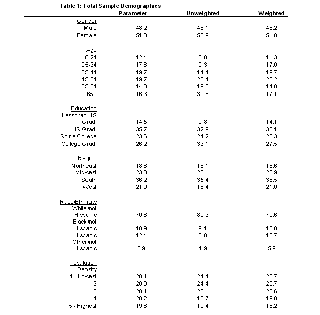 Table 1: Total Sample Demographics 