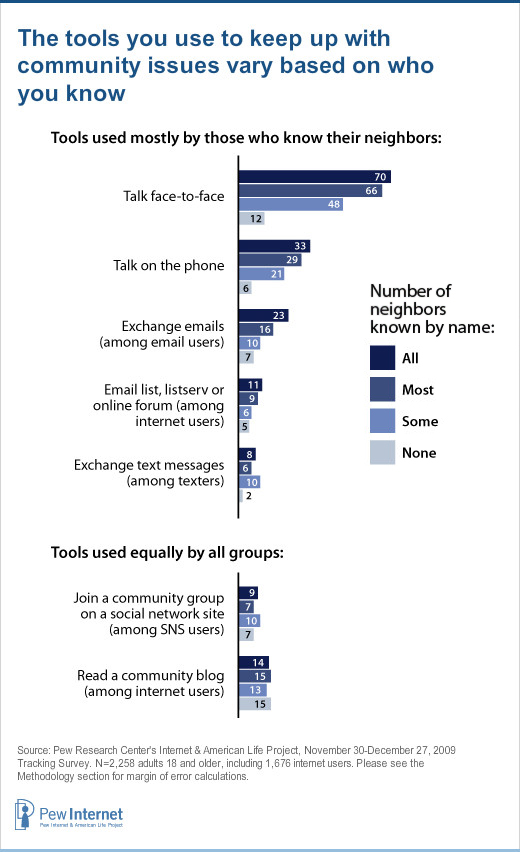 Chart: community tools by those who know all, some or none of their neighbors by name