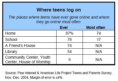 Where Teens Log On