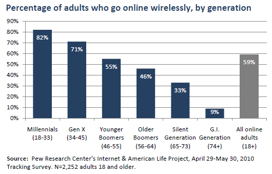 Percentage of adults who go online wirelessly with a laptop or smartphone