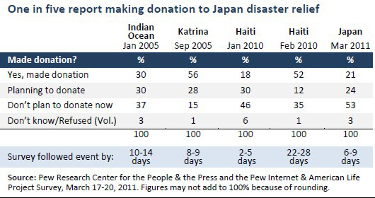 One in five report donating