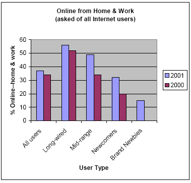 Online from Home & Work (asked of all Internet users)