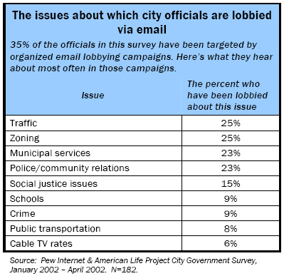 The issues about which city officials are lobbied via email