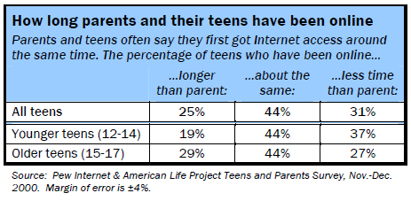 How long parents and their teens have been online