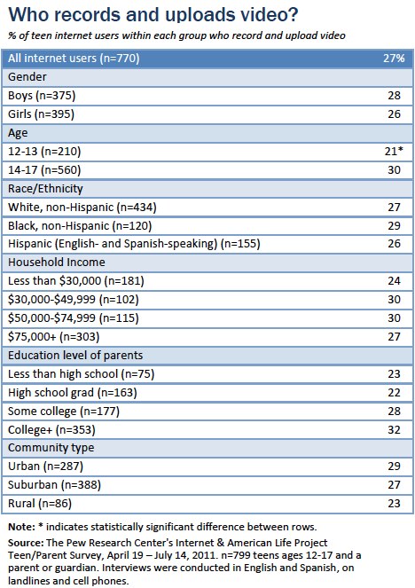 Who records and uploads video