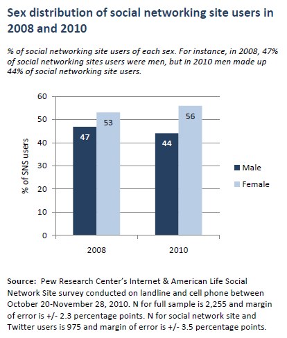 Sex distribution of social networking site users in 2008 and 2010