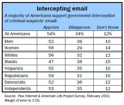 Intercepting email