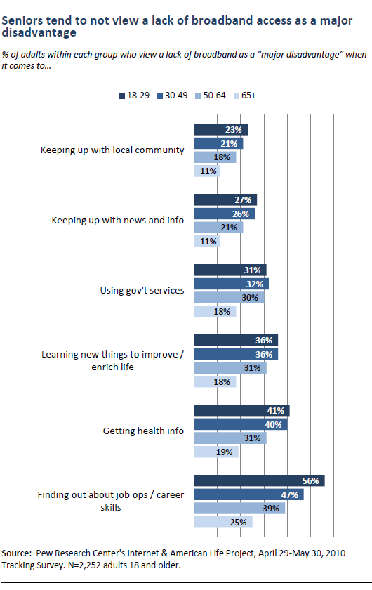 Seniors tend not to view lack of broadband access as a major disadvantage