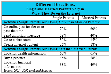 Different directions: Single and Married Parents Vary in What They Do on the Internet