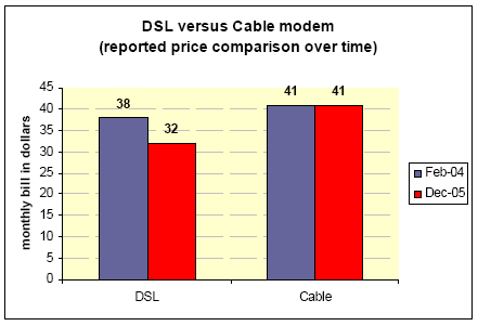 DSL vs cable price over time
