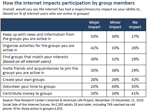 How the internet impacts participation by group members