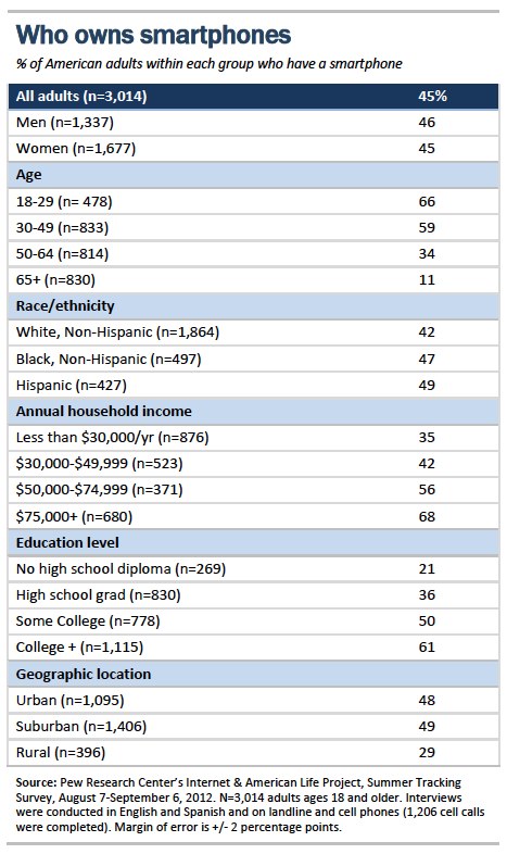 Who owns smartphones