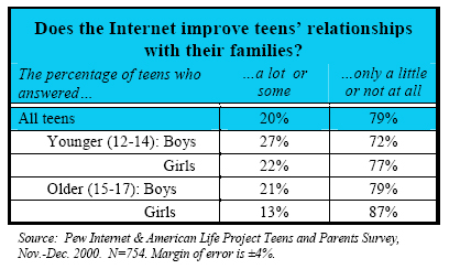 Effect on relationship with families