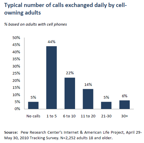 Typical number of calls exchanged daily